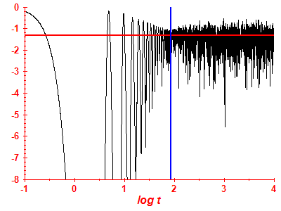 Survival probability log